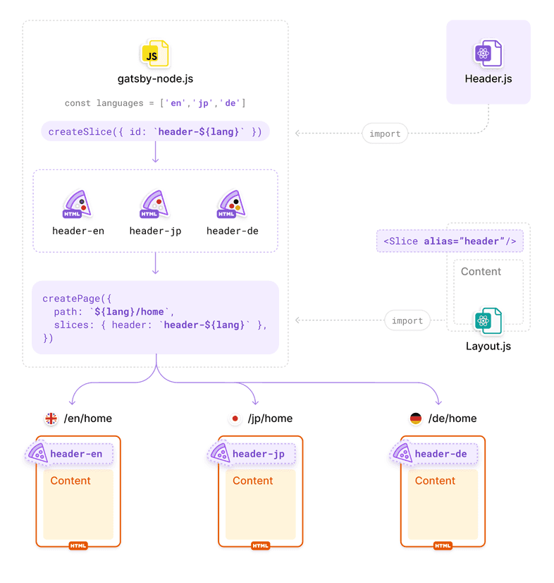 Diagram of aliases in a Gatsby Slice Diagram of aliases in a Gatsby Slice