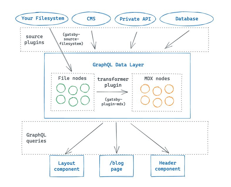 The gatsby-source-filesystem plugin pulls data from your local filesystem into Gatsby's GraphQL data layer as File nodes. Then the gatsby-plugin-mdx transformer plugin uses those File nodes to create new MDX nodes. Finally, you can use GraphQL queries to pull data from the MDX nodes into your components. The gatsby-source-filesystem plugin pulls data from your local filesystem into Gatsby's GraphQL data layer as File nodes. Then the gatsby-plugin-mdx transformer plugin uses those File nodes to create new MDX nodes. Finally, you can use GraphQL queries to pull data from the MDX nodes into your components.