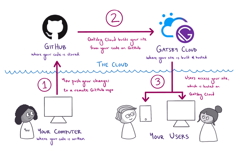 The workflow for how your code gets from your computer to your users. Extended description below. The workflow for how your code gets from your computer to your users. Extended description below.