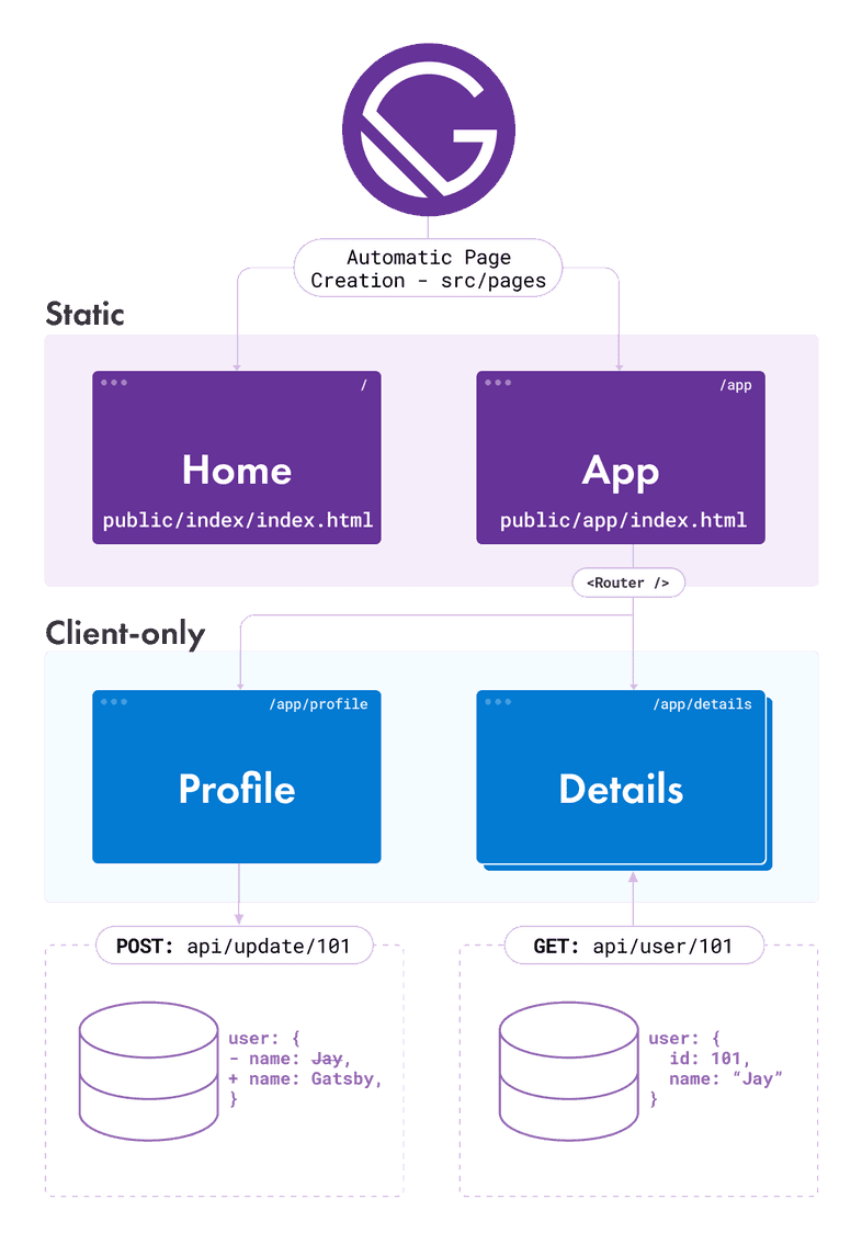 Site with a static homepage and client-only routes Site with a static homepage and client-only routes