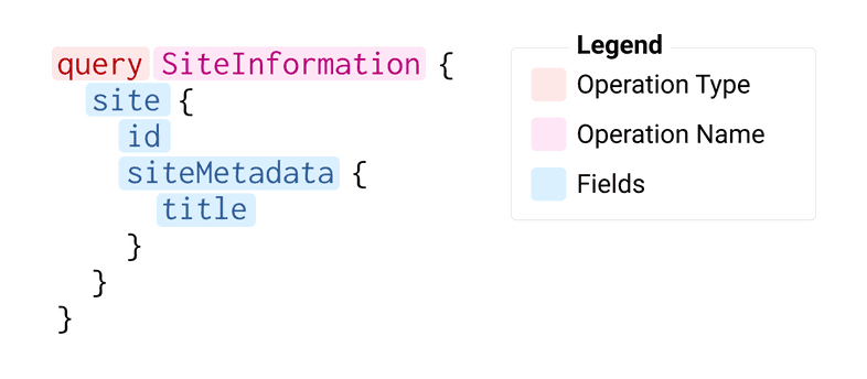 GraphQL query diagram GraphQL query diagram
