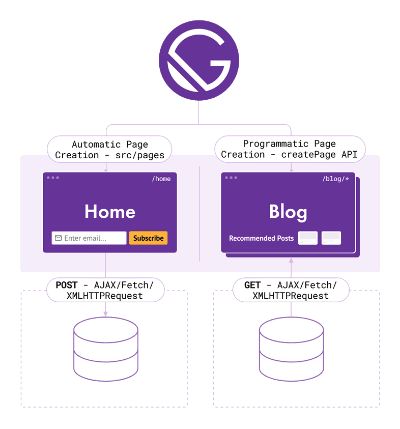Hybrid Site diagram with pages hitting other services with JavaScript Hybrid Site diagram with pages hitting other services with JavaScript