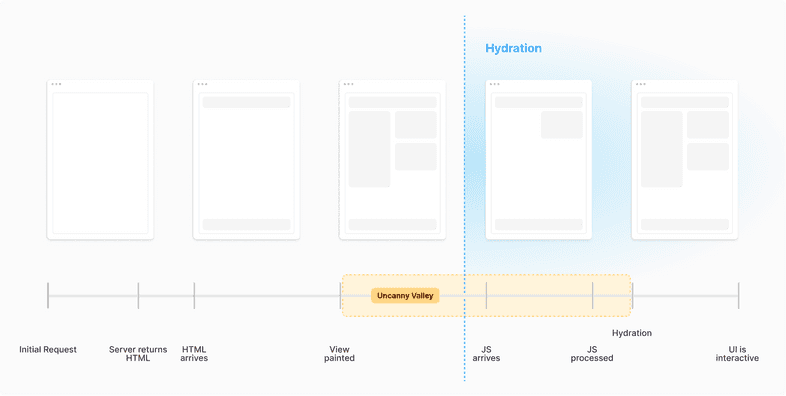 Timeline view of a page being rendered in the browser. From left to right: Initial request, server returns HTML, view painted, JS arrives, JS processed, UI is interactive. The illustrations shows that the hydration (when JS arrives) adds additional time to the overall timeline. Resulting in a penalty for "Time to interactive" metric. Timeline view of a page being rendered in the browser. From left to right: Initial request, server returns HTML, view painted, JS arrives, JS processed, UI is interactive. The illustrations shows that the hydration (when JS arrives) adds additional time to the overall timeline. Resulting in a penalty for "Time to interactive" metric.