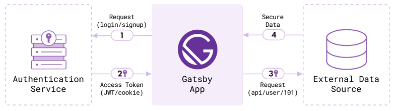 Diagram of Gatsby using an authentication service to get data from an API Diagram of Gatsby using an authentication service to get data from an API