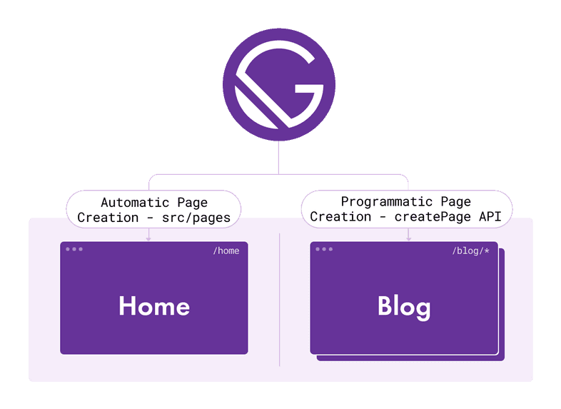 Static Site diagram with pages created from Gatsby automatically and programmatically Static Site diagram with pages created from Gatsby automatically and programmatically