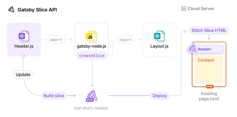 Diagram of building a header with Gatsby Slice Diagram of building a header with Gatsby Slice