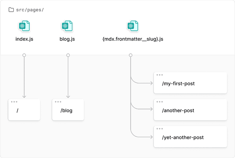 A diagram showing how files in the "src/pages" directory get turned into routes for the site. Extended description below. A diagram showing how files in the "src/pages" directory get turned into routes for the site. Extended description below.