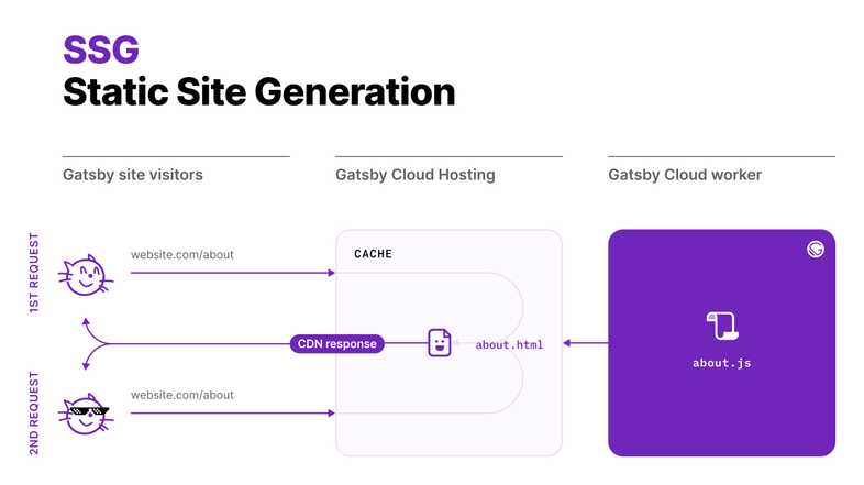 Diagram explaining SSG. On the first request of a visitor the HTML is served through a CDN cache to the user. On the second visit this also happens in the same way. The HTML is generated before publishing it to the CDN by a Gatsby Cloud worker. Diagram explaining SSG. On the first request of a visitor the HTML is served through a CDN cache to the user. On the second visit this also happens in the same way. The HTML is generated before publishing it to the CDN by a Gatsby Cloud worker.