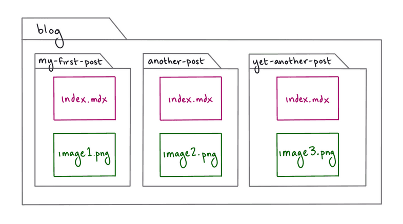 Diagram of the "blog" folder structure, with the hero image for each post in the subdirectory for that post. Diagram of the "blog" folder structure, with the hero image for each post in the subdirectory for that post.