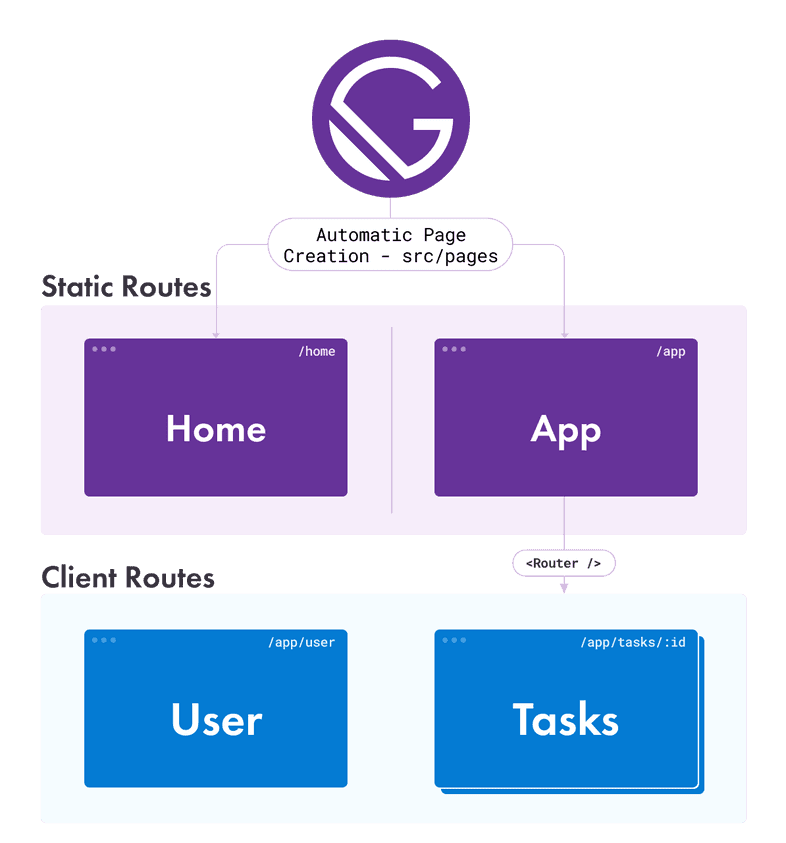 Client Only Routes Site diagram with pages setup using a router Client Only Routes Site diagram with pages setup using a router