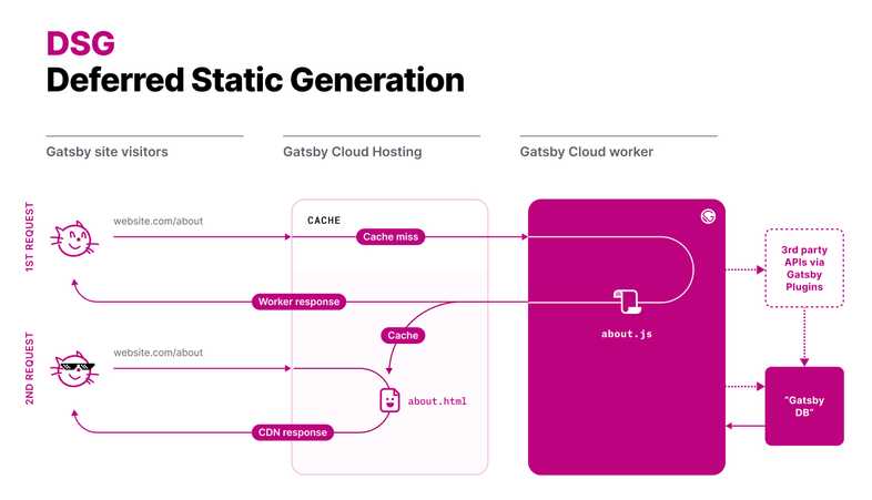 Diagram explaining DSG. On the first request of a visitor there's a cache miss and a Gatsby Cloud worker creates the requested page on the fly (through 3rdparty APIs and Gatsby DB). The visitor then will get the worker response while the generated file it uploaded to the CDN cache. On the second request the user will get the HTML from the CDN cache. Diagram explaining DSG. On the first request of a visitor there's a cache miss and a Gatsby Cloud worker creates the requested page on the fly (through 3rdparty APIs and Gatsby DB). The visitor then will get the worker response while the generated file it uploaded to the CDN cache. On the second request the user will get the HTML from the CDN cache.