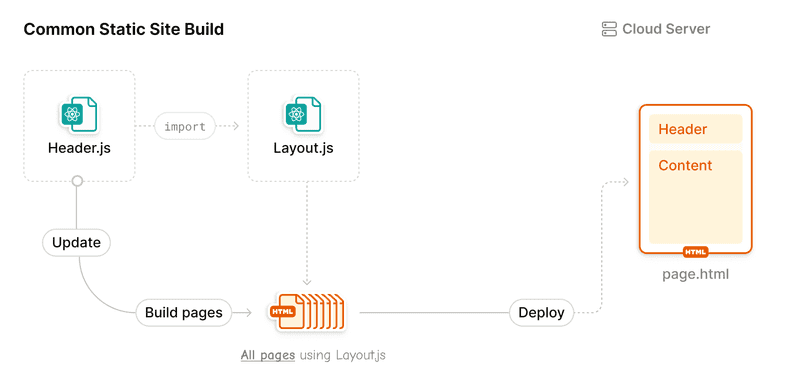 Diagram of building a header without Gatsby Slice Diagram of building a header without Gatsby Slice