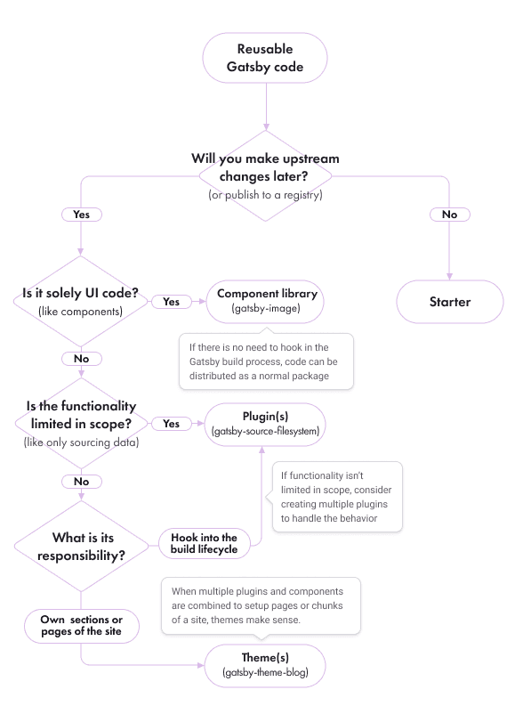Flowchart walking through options for plugins, starters, and themes Flowchart walking through options for plugins, starters, and themes