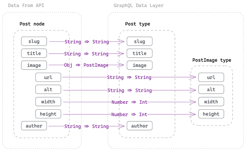 Overview of how GraphQL inference works in Gatsby. Extended description below. Overview of how GraphQL inference works in Gatsby. Extended description below.
