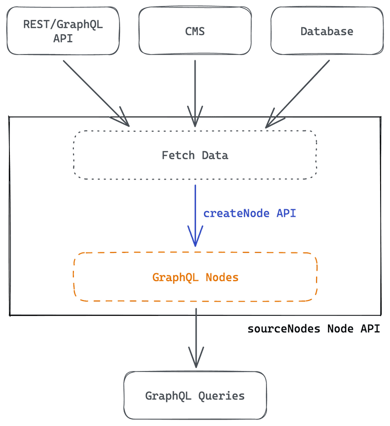 The overview of how a source plugin works. Extended description below. The overview of how a source plugin works. Extended description below.
