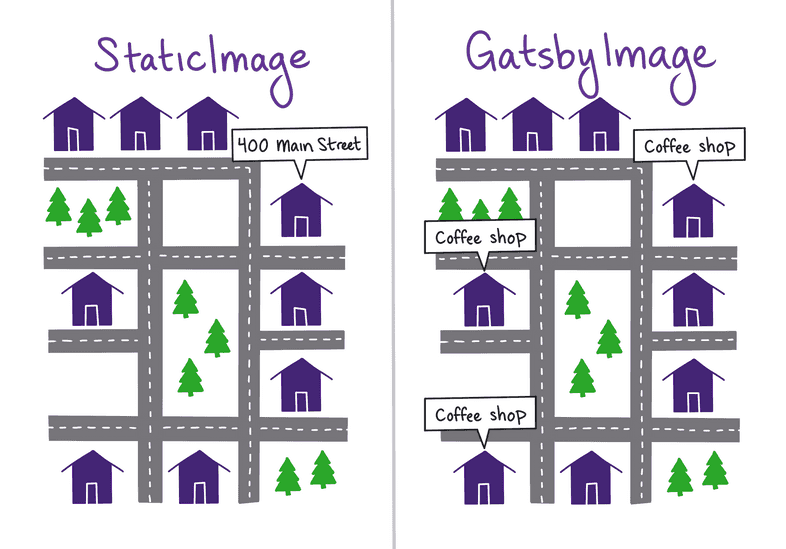 A side-by-side of two identical cartoon maps of a little town. The first, labeled "StaticImage", labels one of the houses "400 Main Street". The second, labeled "GatsbyImage", labels three of the houses with "coffee shop". A side-by-side of two identical cartoon maps of a little town. The first, labeled "StaticImage", labels one of the houses "400 Main Street". The second, labeled "GatsbyImage", labels three of the houses with "coffee shop".