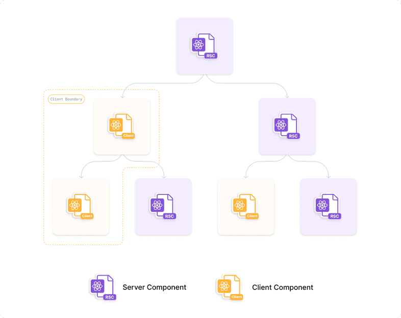 Tree diagram of server and client components. It showcases that server components can contain client and server components. And client components can contain server and client components. Tree diagram of server and client components. It showcases that server components can contain client and server components. And client components can contain server and client components.