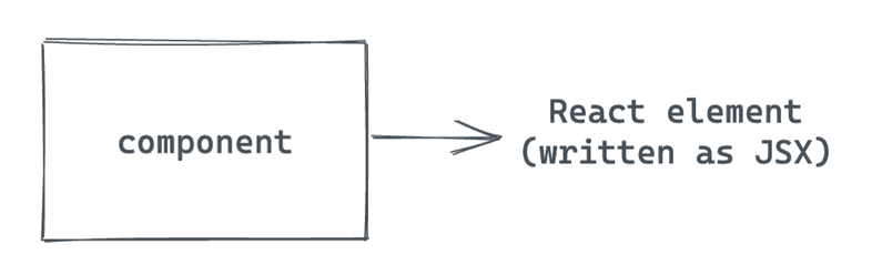 A component is a function that outputs a React component, written in JSX. A component is a function that outputs a React component, written in JSX.