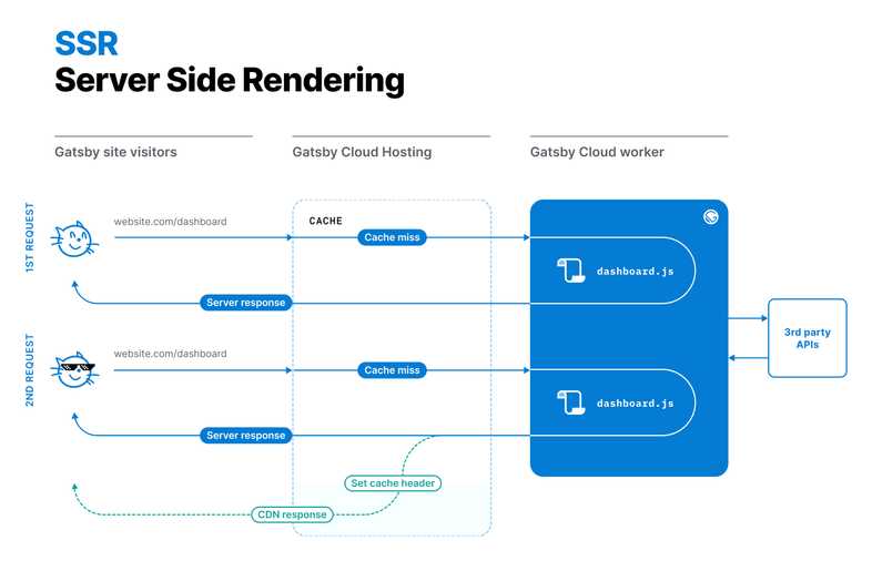 Diagram explaining Server-Side rendering. Each request of a visitor is a cache miss and the necessary HTML/JSON is generated every time a request comes in. Diagram explaining Server-Side rendering. Each request of a visitor is a cache miss and the necessary HTML/JSON is generated every time a request comes in.