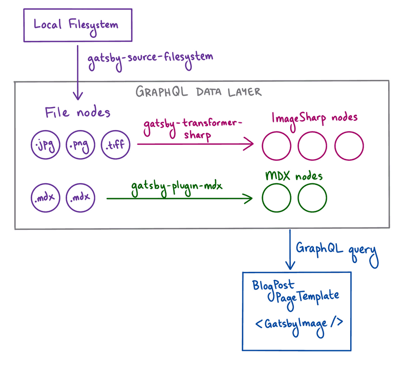 A diagram showing how ImageSharp nodes get created from File nodes in the data layer A diagram showing how ImageSharp nodes get created from File nodes in the data layer