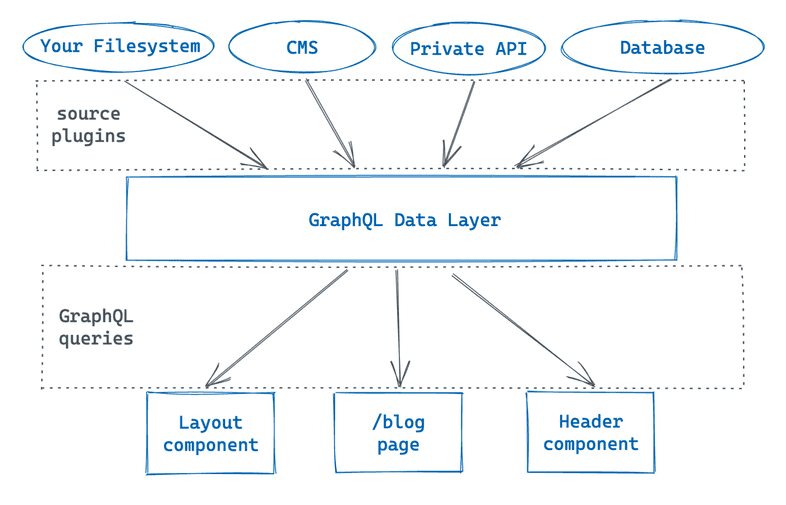 A diagram showing how data flows into and out of the GraphQL data layer. Source plugins pull data out of a particular data source and into the data layer for your site. GraphQL queries to pull data out of the data layer and into your React components. A diagram showing how data flows into and out of the GraphQL data layer. Source plugins pull data out of a particular data source and into the data layer for your site. GraphQL queries to pull data out of the data layer and into your React components.