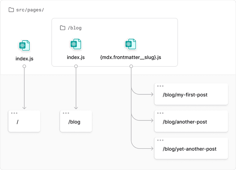 A diagram showing a new folder structure for the page components, along with the corresponding routes that get generated. Extended description below. A diagram showing a new folder structure for the page components, along with the corresponding routes that get generated. Extended description below.
