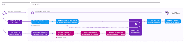 Diagram of Content Sync on Gatsby Cloud. When a user clicks "Open Preview" the manifest id is created from the CMS and sent to Gatsby Cloud. The Content Sync UI then displays a loading state while it checks for a matching manifest id in Gatsby build public directory. At the same time a request is send to the preview webhook and Gatsby Cloud starts a build. If it finds a matching manifest id created from the CMS Gatsby maps data to correct page for preview and adds the manifest file to the build public directory. Now the Gatsby Cloud Preview Runner detects a node manifest to preview and redirects to the preview itself. Diagram of Content Sync on Gatsby Cloud. When a user clicks "Open Preview" the manifest id is created from the CMS and sent to Gatsby Cloud. The Content Sync UI then displays a loading state while it checks for a matching manifest id in Gatsby build public directory. At the same time a request is send to the preview webhook and Gatsby Cloud starts a build. If it finds a matching manifest id created from the CMS Gatsby maps data to correct page for preview and adds the manifest file to the build public directory. Now the Gatsby Cloud Preview Runner detects a node manifest to preview and redirects to the preview itself.