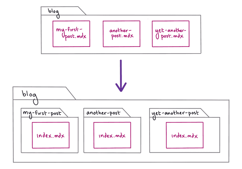 Diagram of moving each MDX file into its own subdirectory in the blog folder Diagram of moving each MDX file into its own subdirectory in the blog folder
