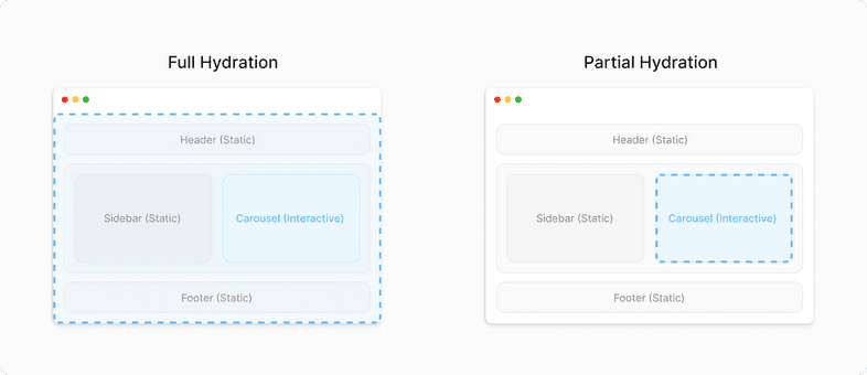 Two stylized browser windows on the left and right side. The left one has the title "Full Hydration", the right one "Partial Hydration". Both browser windows have a stylized web page (with header, content, footer, etc.) with mostly static content except for an interactive gallery. The left window has its complete window marked blue (as the full page hydrates), the right one only the interactive gallery (because of Partial Hydration). Two stylized browser windows on the left and right side. The left one has the title "Full Hydration", the right one "Partial Hydration". Both browser windows have a stylized web page (with header, content, footer, etc.) with mostly static content except for an interactive gallery. The left window has its complete window marked blue (as the full page hydrates), the right one only the interactive gallery (because of Partial Hydration).
